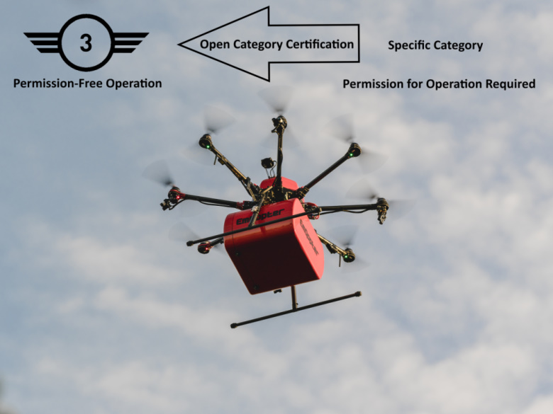 Certification eliminates the need for approval of the operation permit in the "Specific Category"